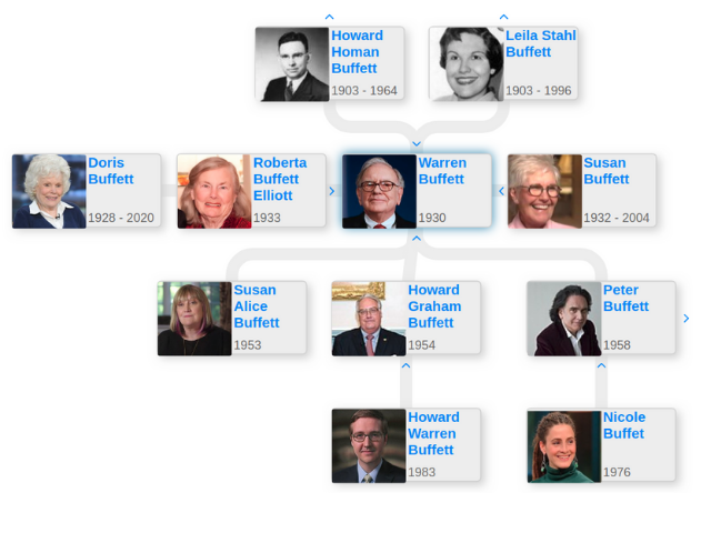 family tree of Warren Buffet 
